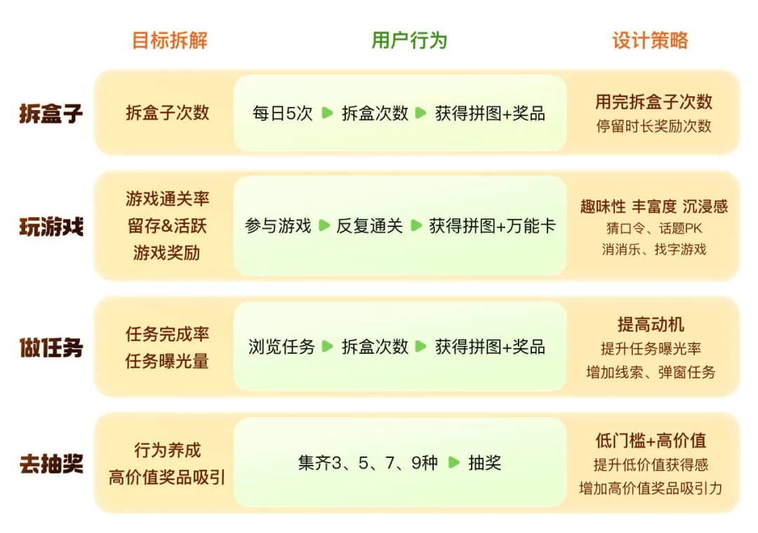 提高23%的轉(zhuǎn)化！順豐31周年慶活動設(shè)計(jì)復(fù)盤