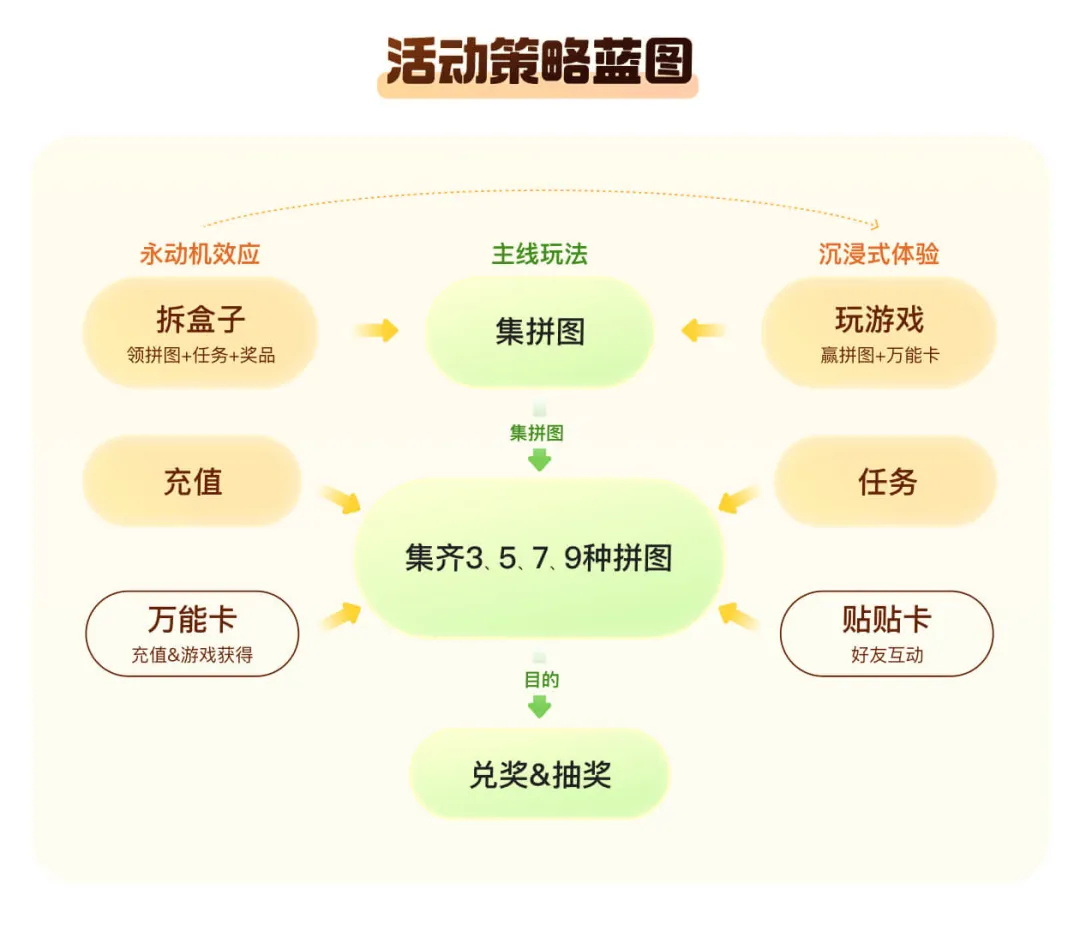 提高23%的轉(zhuǎn)化！順豐31周年慶活動設(shè)計(jì)復(fù)盤