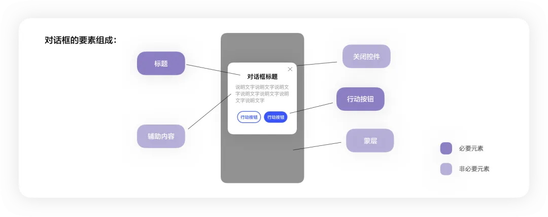 4400字干貨！大廠資深設(shè)計師幫你掌握彈窗組件設(shè)計