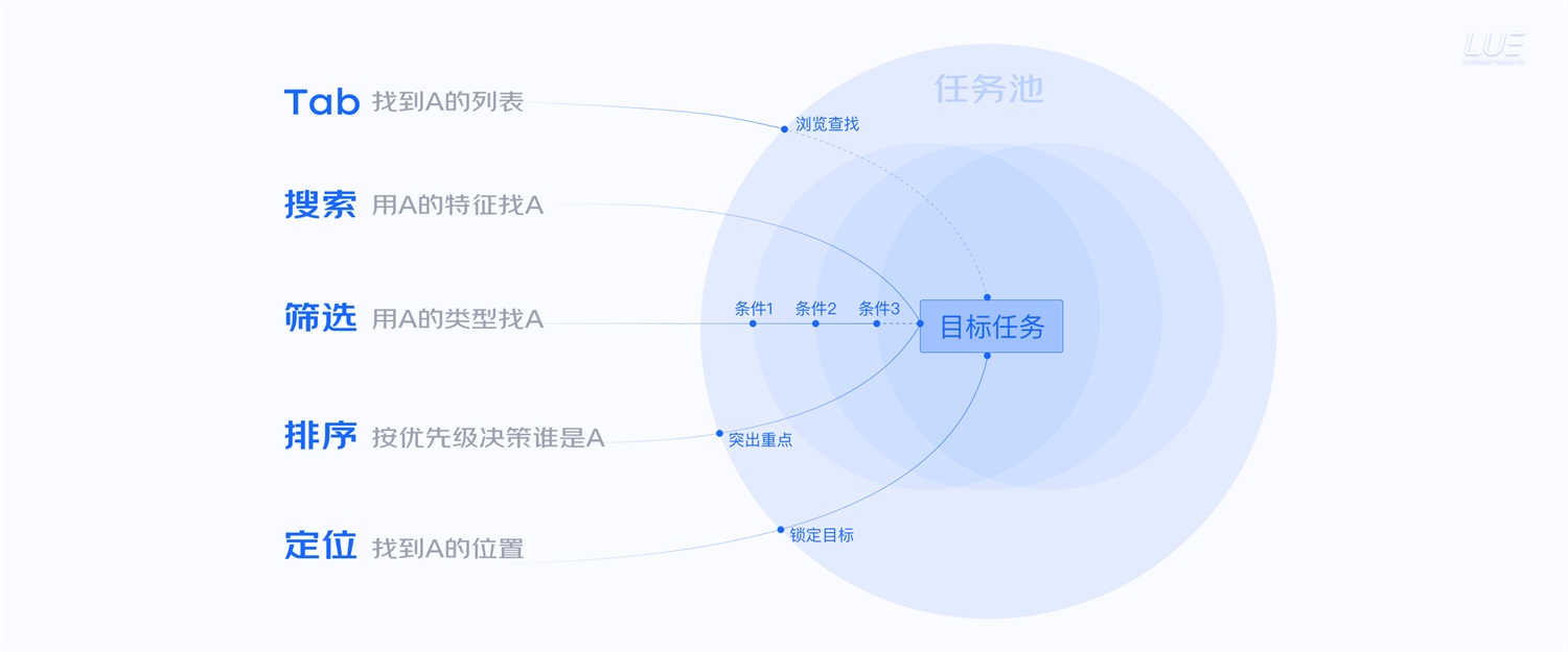 大廠出品！從點(diǎn)線面體構(gòu)建B端產(chǎn)品的「查詢?cè)O(shè)計(jì)模式」