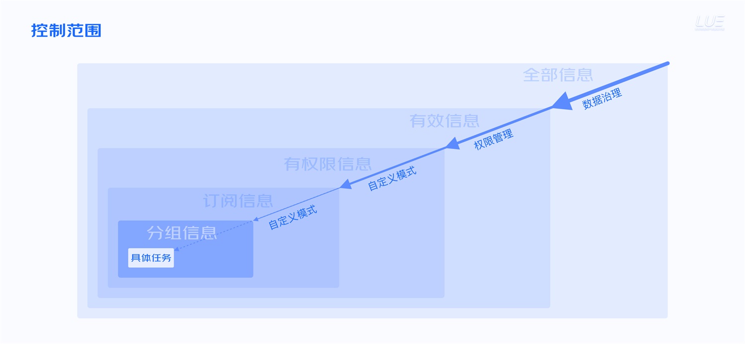 大廠出品！從點(diǎn)線面體構(gòu)建B端產(chǎn)品的「查詢?cè)O(shè)計(jì)模式」