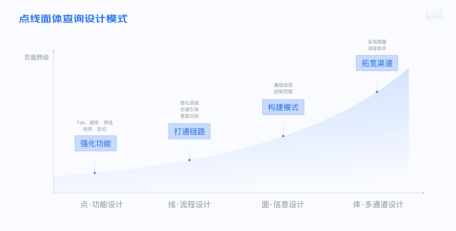 大廠出品！從點(diǎn)線面體構(gòu)建B端產(chǎn)品的「查詢?cè)O(shè)計(jì)模式」
