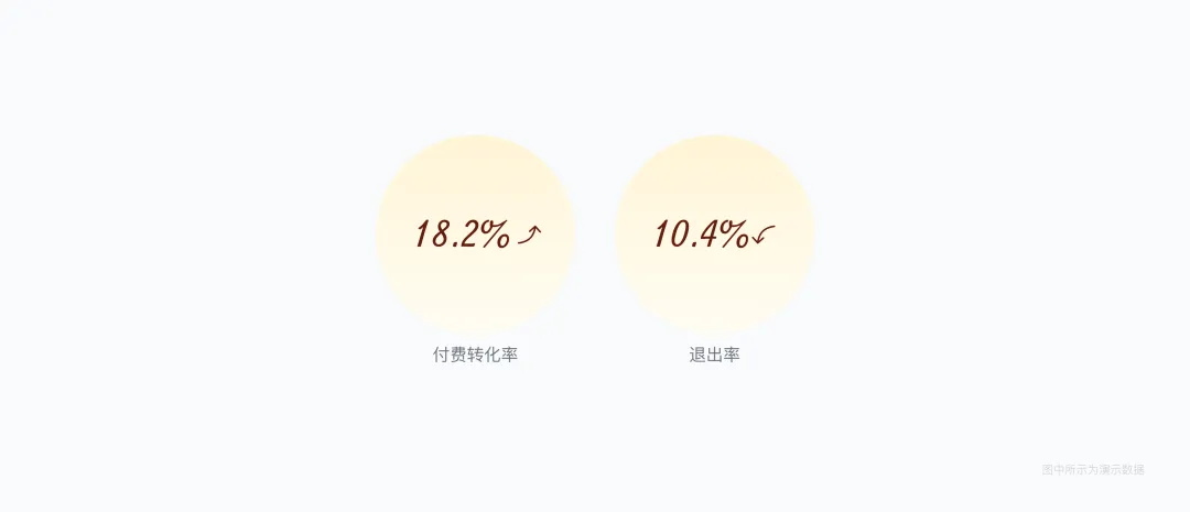 提高18%轉(zhuǎn)化率！付費(fèi)彈窗的設(shè)計(jì)優(yōu)化復(fù)盤