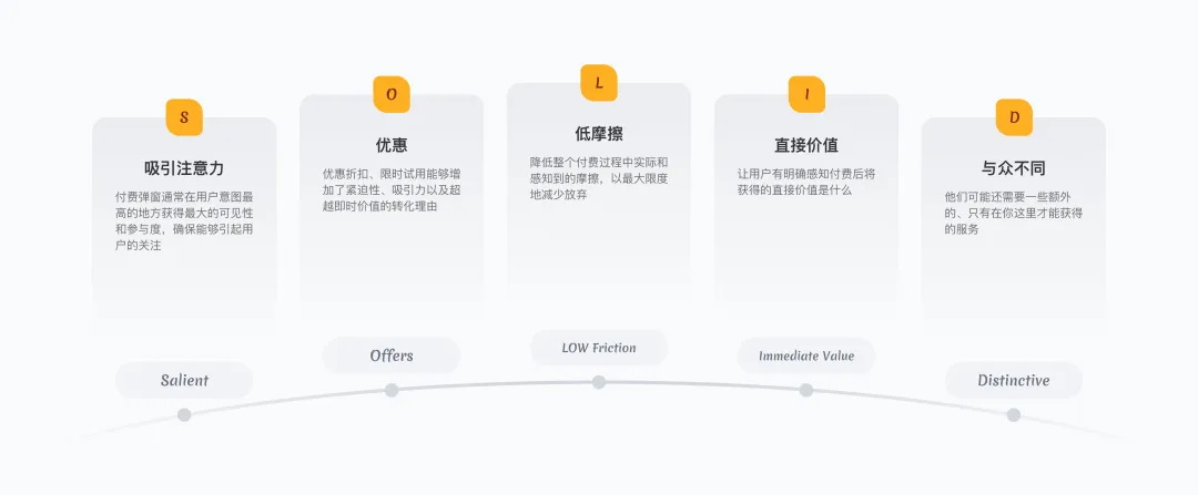 提高18%轉(zhuǎn)化率！付費(fèi)彈窗的設(shè)計(jì)優(yōu)化復(fù)盤