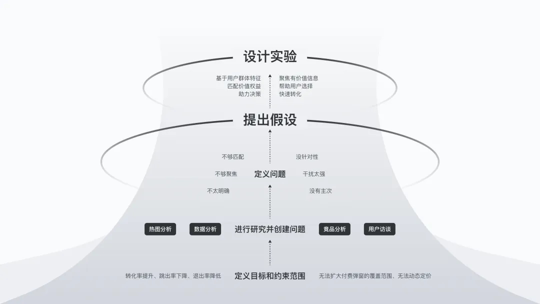 提高18%轉(zhuǎn)化率！付費(fèi)彈窗的設(shè)計(jì)優(yōu)化復(fù)盤