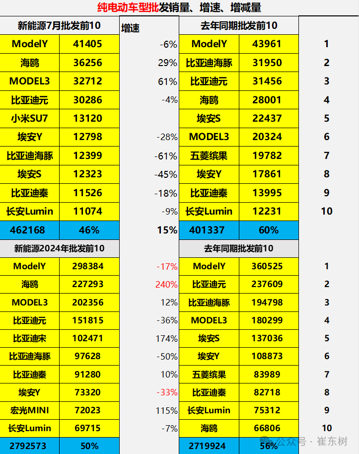 乘聯(lián)會(huì)：2024年7月新能源乘用車(chē)批發(fā)銷(xiāo)量達(dá)到94萬(wàn)輛 同比增長(zhǎng)28%