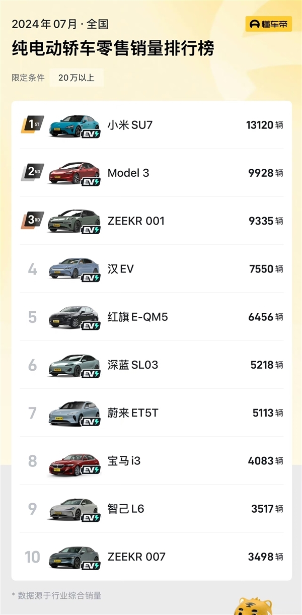 2024年7月新能源乘用車批發(fā)銷量達到94萬輛 同比增長28%