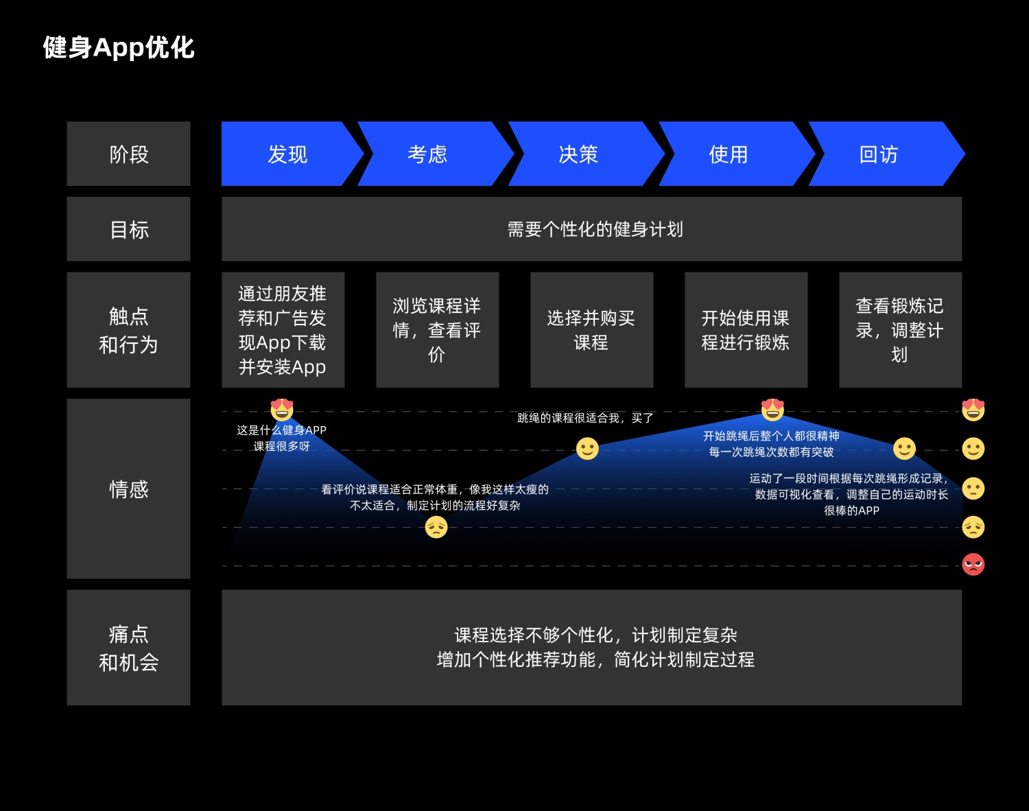 7000字干貨！超全面的用戶體驗地圖實戰(zhàn)攻略