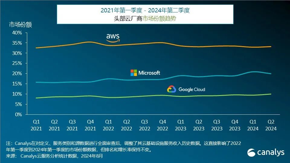 2024年第二季度，全球云支出增長19%