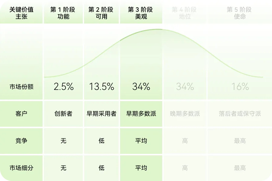如何用價值金字塔模型，打造產(chǎn)品護城河？
