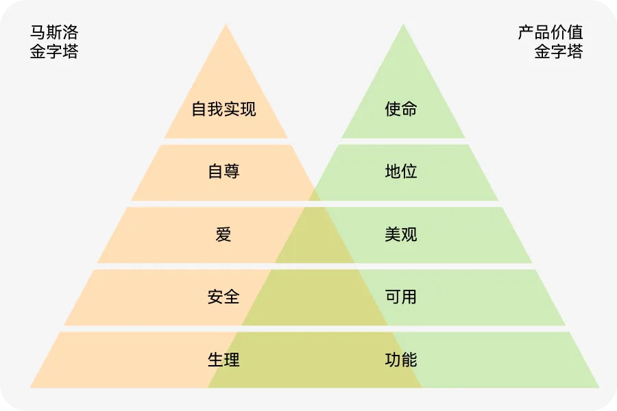 如何用價值金字塔模型，打造產(chǎn)品護城河？