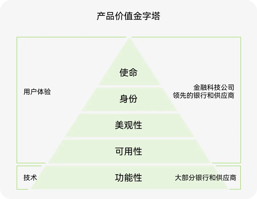 如何用價值金字塔模型，打造產(chǎn)品護城河？