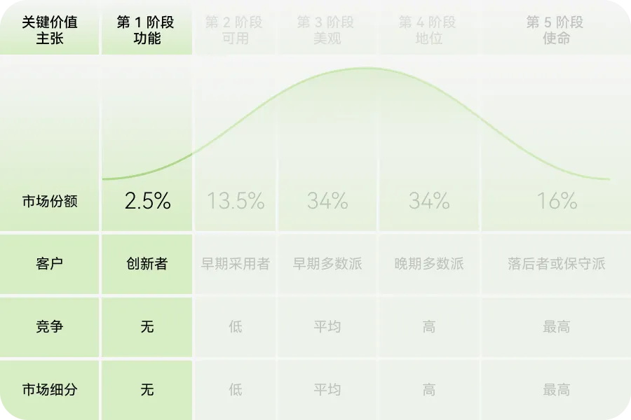 如何用價值金字塔模型，打造產(chǎn)品護城河？