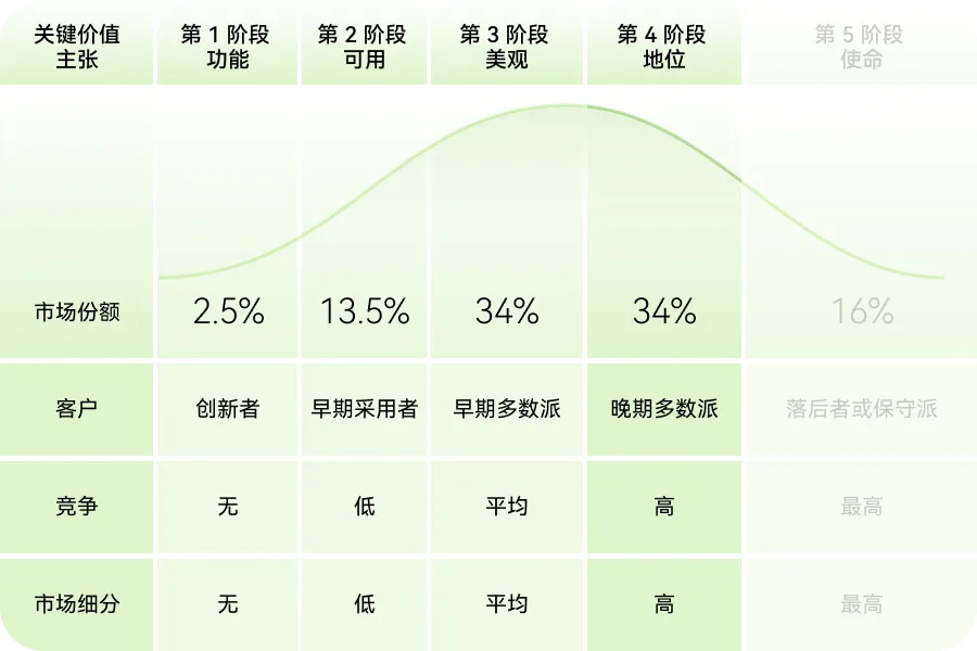 如何用價值金字塔模型，打造產(chǎn)品護城河？
