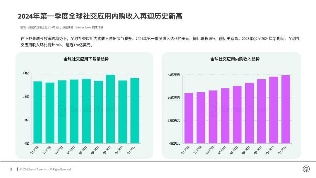 Sensor Tower：2024年社交應(yīng)用市場洞察