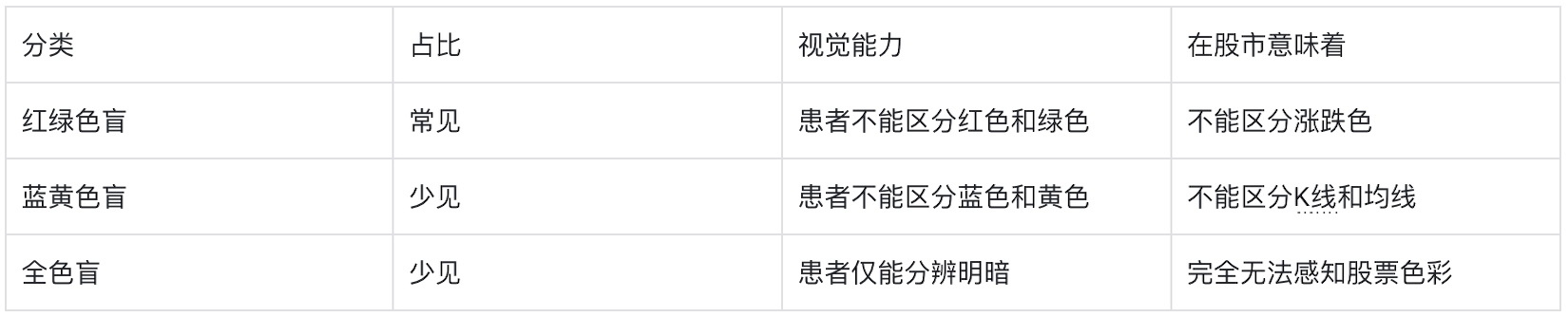 如何為色盲用戶做好股票類UI設(shè)計？5500字干貨來了！