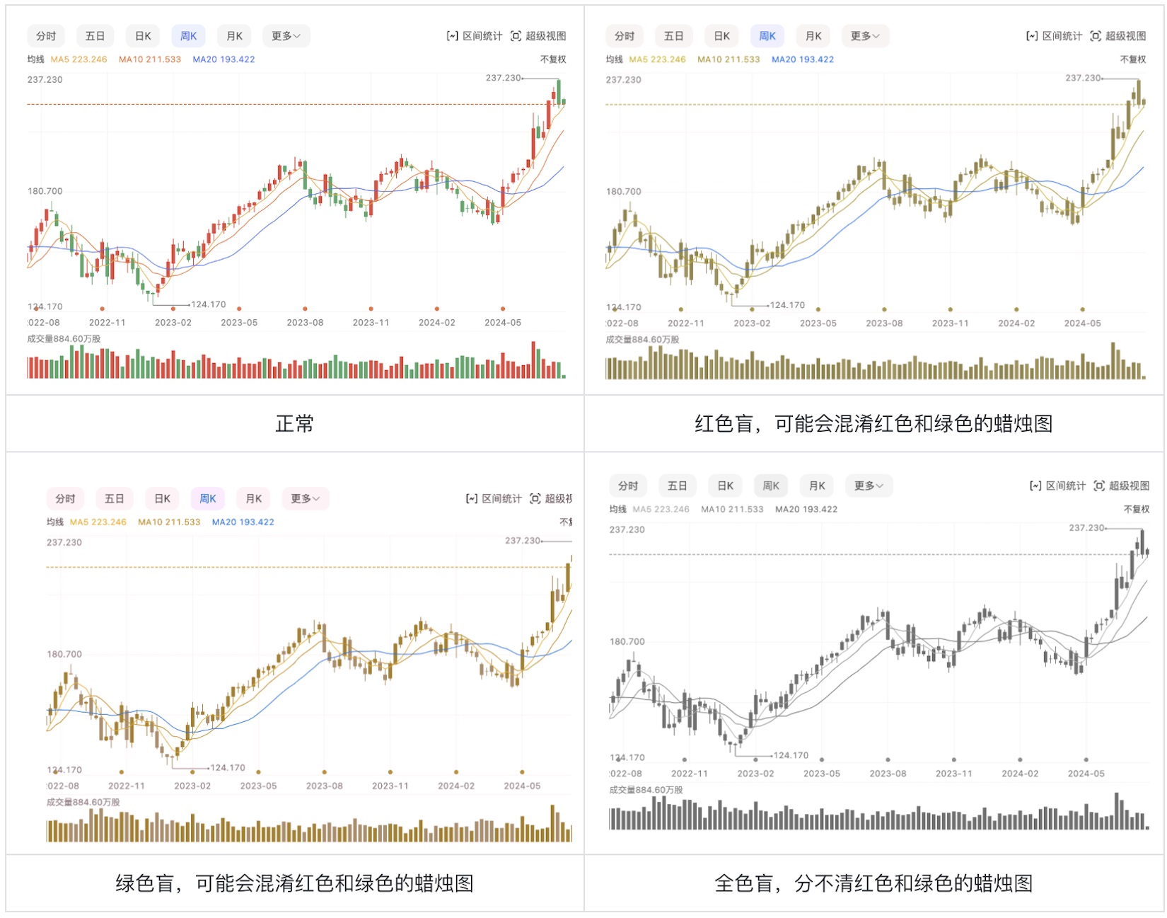 如何為色盲用戶做好股票類UI設(shè)計？5500字干貨來了！