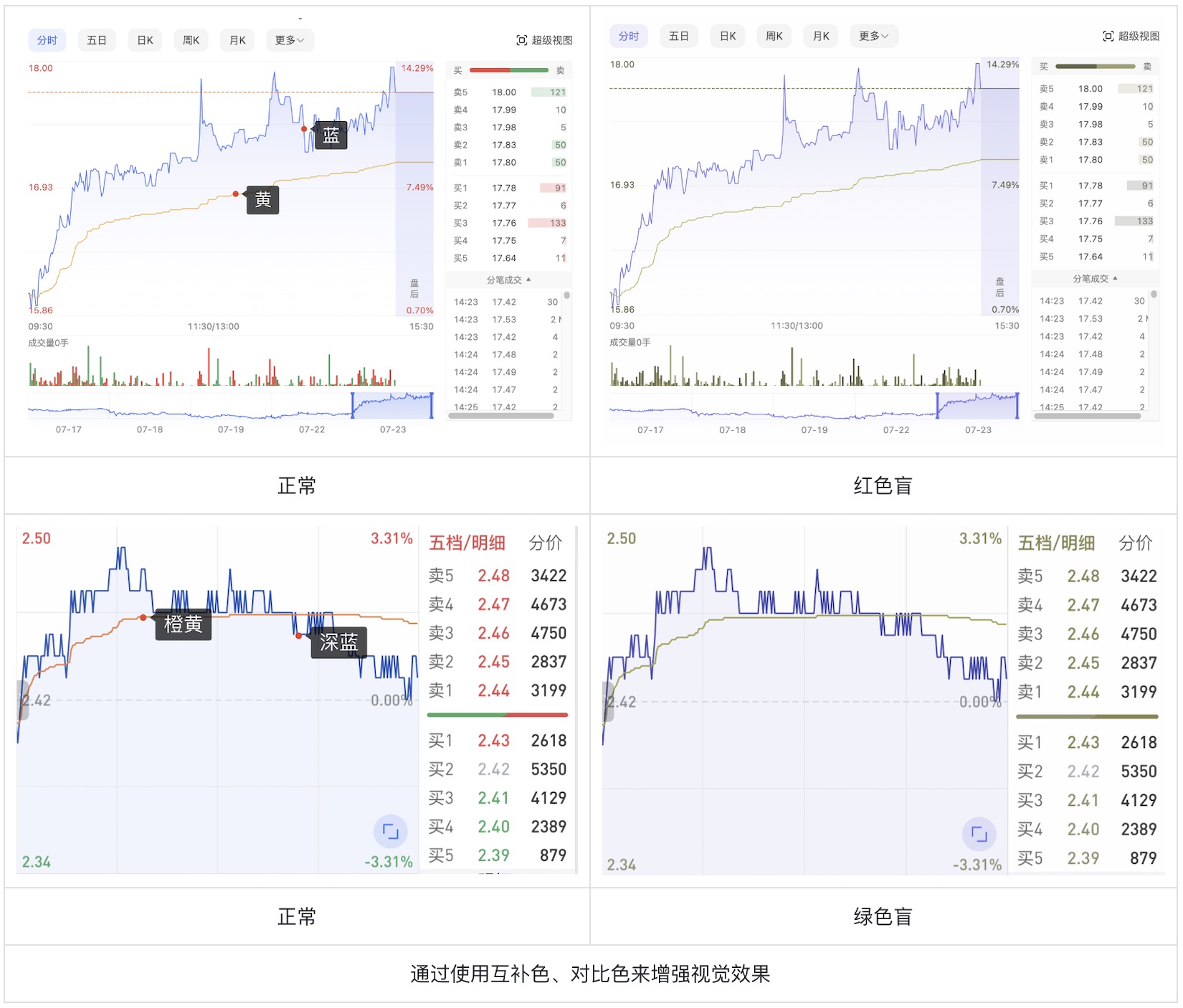 如何為色盲用戶做好股票類UI設(shè)計？5500字干貨來了！
