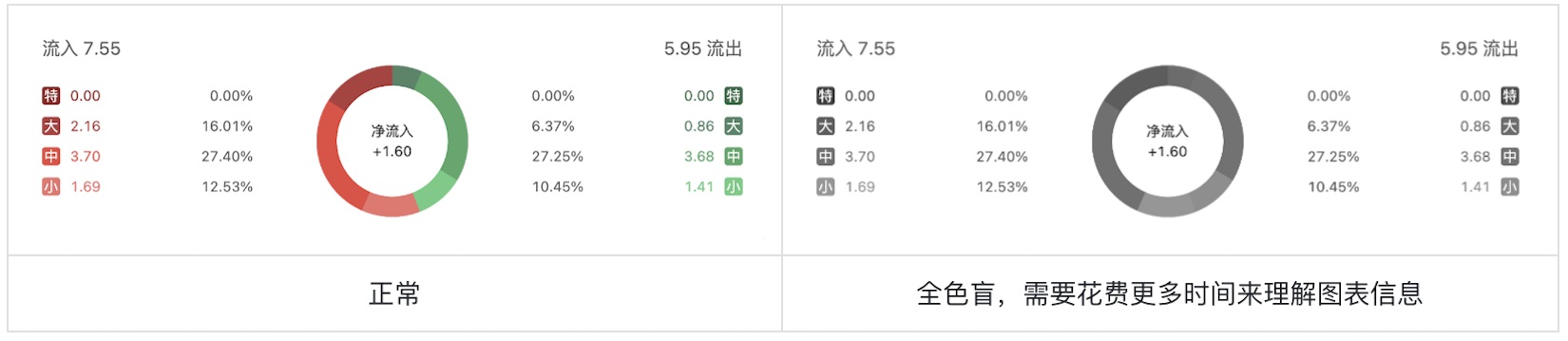 如何為色盲用戶做好股票類UI設(shè)計？5500字干貨來了！