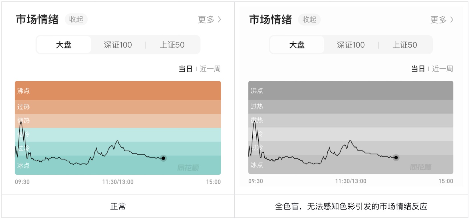 如何為色盲用戶做好股票類UI設(shè)計？5500字干貨來了！