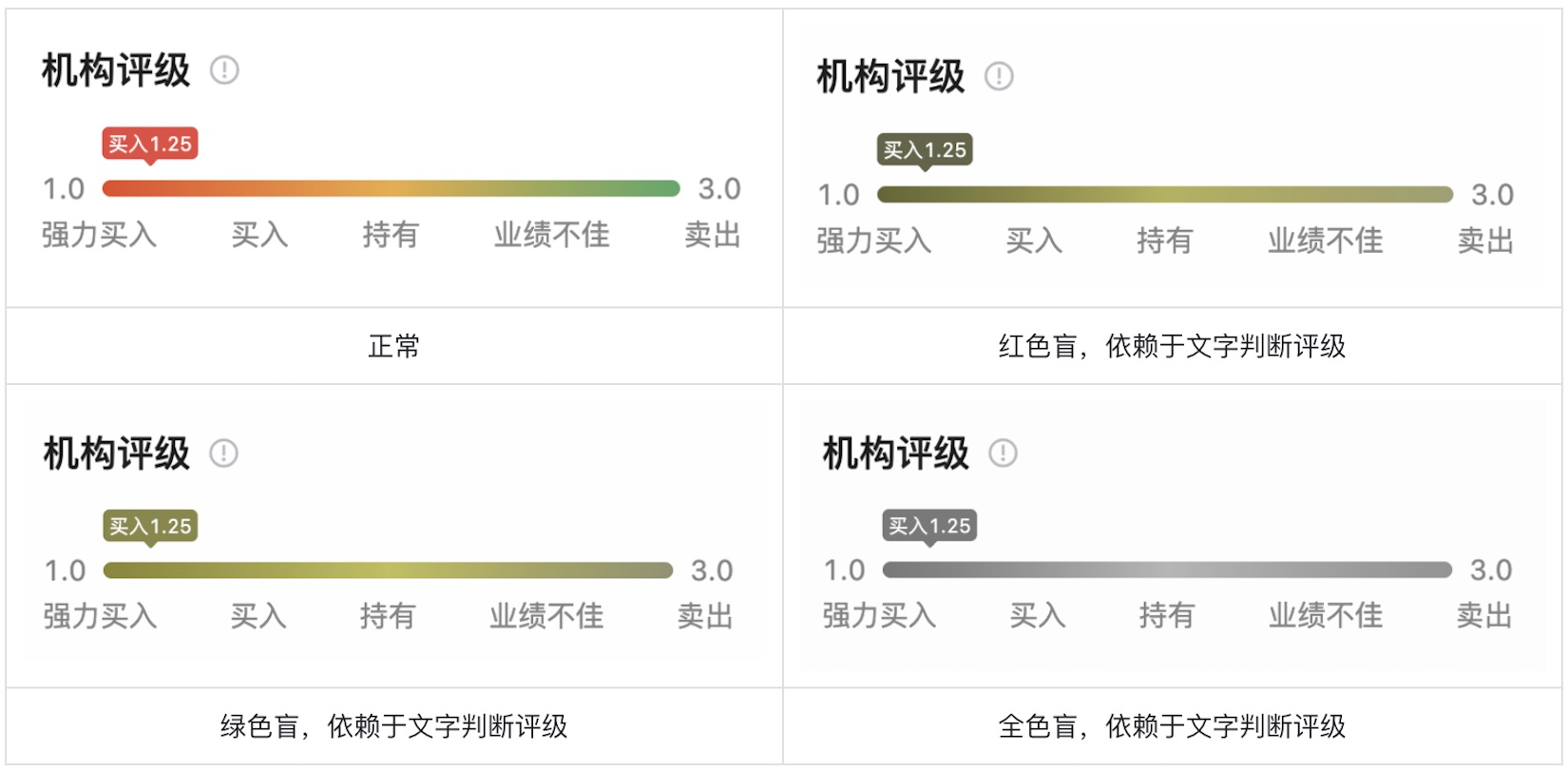 如何為色盲用戶做好股票類UI設(shè)計？5500字干貨來了！