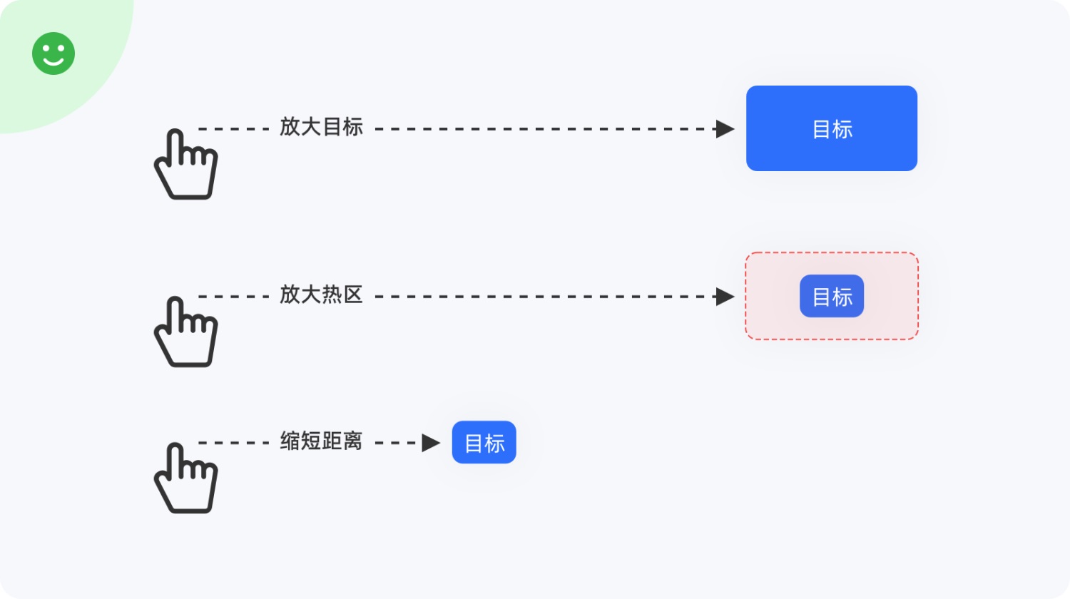 4000字干貨！幫你快速掌握設(shè)計(jì)師必學(xué)的費(fèi)茨定律（案例超多）