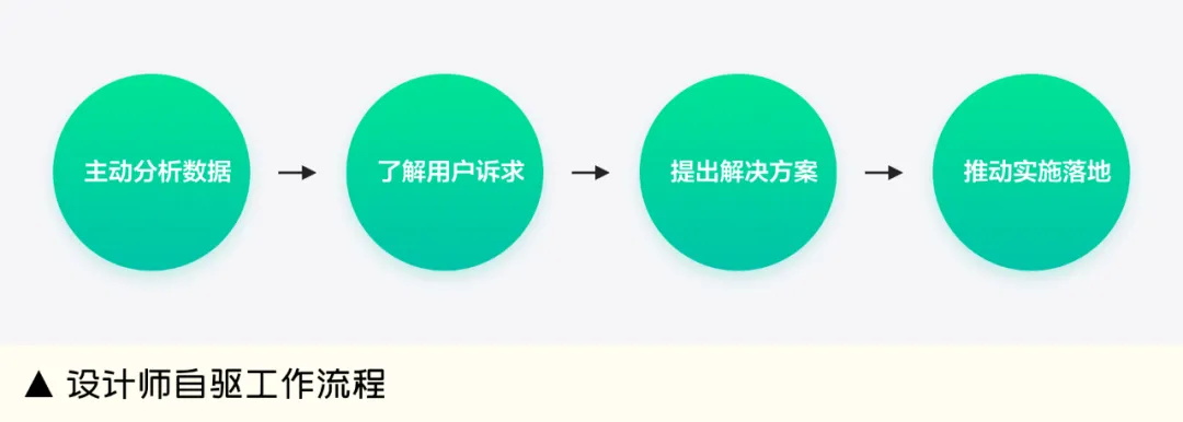越來越卷的市場，設(shè)計師如何助力業(yè)務(wù)保持增量？