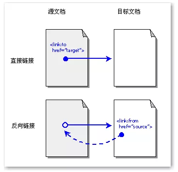 SEO優(yōu)化：如何做好網(wǎng)站的反向鏈接？