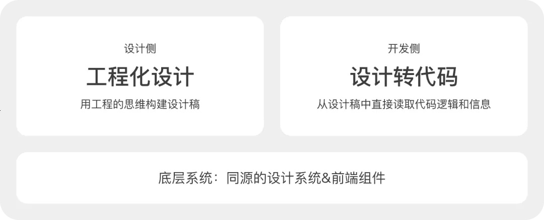 如何讓設(shè)計(jì)效果100%還原？試試大廠在用的設(shè)計(jì)工程化！