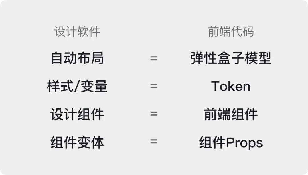 如何讓設(shè)計(jì)效果100%還原？試試大廠在用的設(shè)計(jì)工程化！