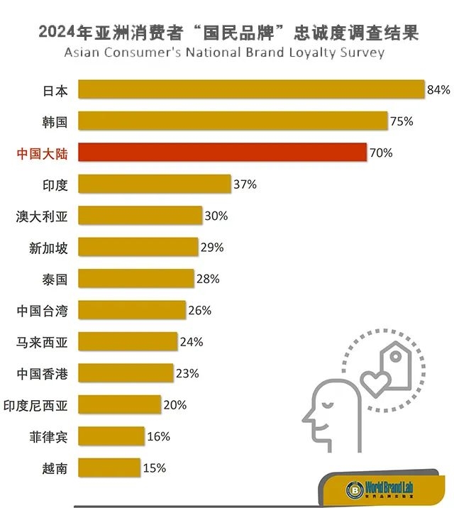 世界品牌實(shí)驗(yàn)室：2024年亞洲消費(fèi)者“國(guó)民品牌”忠誠(chéng)度調(diào)查結(jié)果 日本、韓國(guó)、中國(guó)大陸名列前三