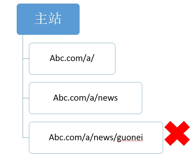 url中需要避免出現(xiàn)中文字符或者特殊符號