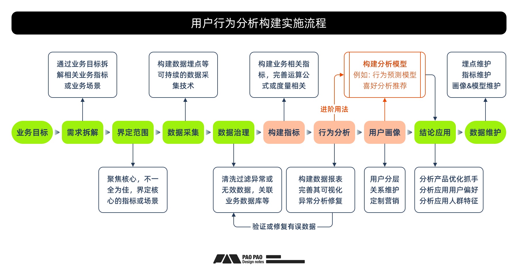 如何從零開始構(gòu)建「用戶行為分析」：數(shù)據(jù)加工+案例演示