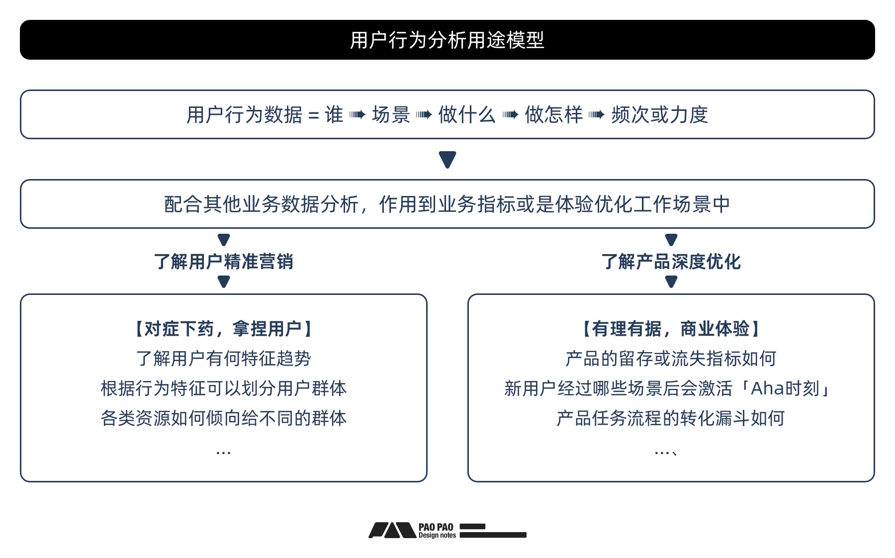 如何從零開始構(gòu)建「用戶行為分析」：數(shù)據(jù)加工+案例演示