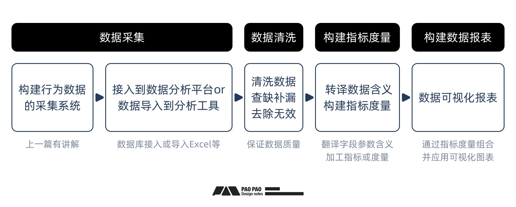 如何從零開始構(gòu)建「用戶行為分析」：數(shù)據(jù)加工+案例演示