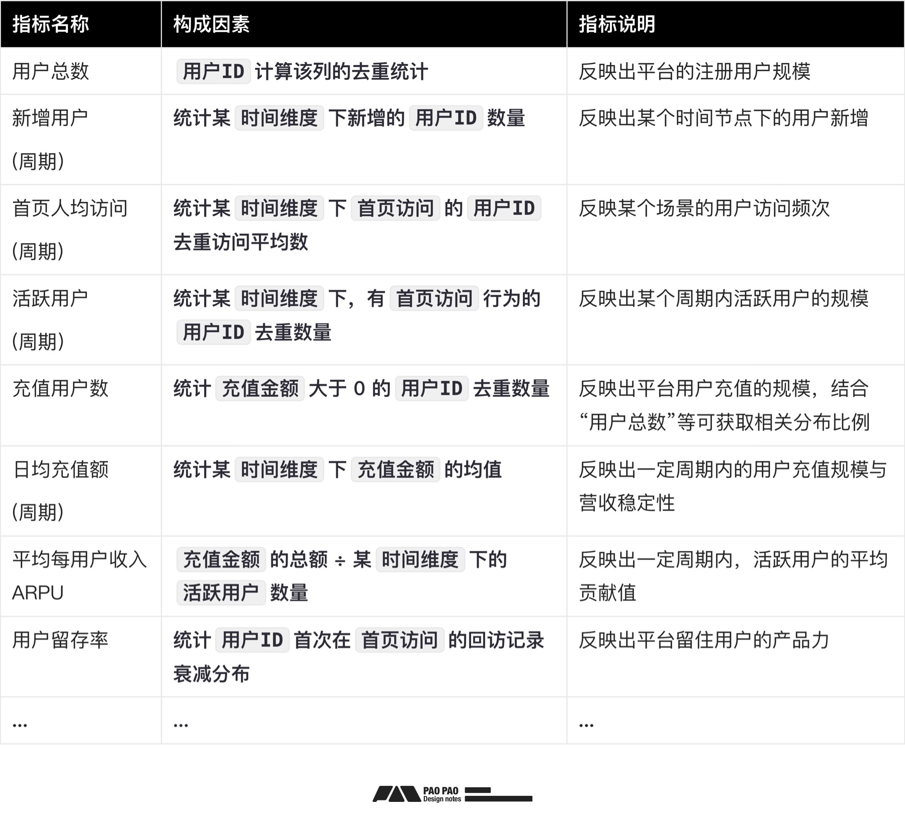 如何從零開始構(gòu)建「用戶行為分析」：數(shù)據(jù)加工+案例演示