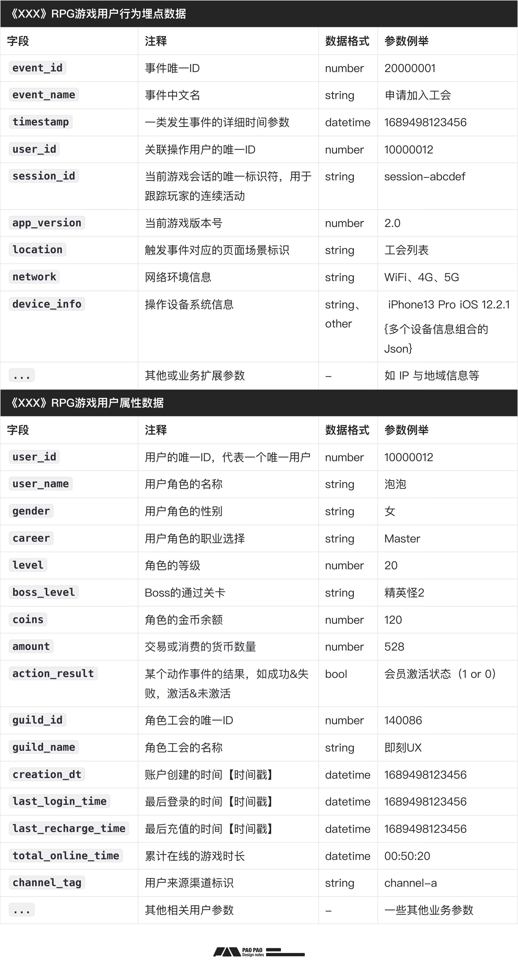 如何從零開始構(gòu)建「用戶行為分析」：數(shù)據(jù)加工+案例演示