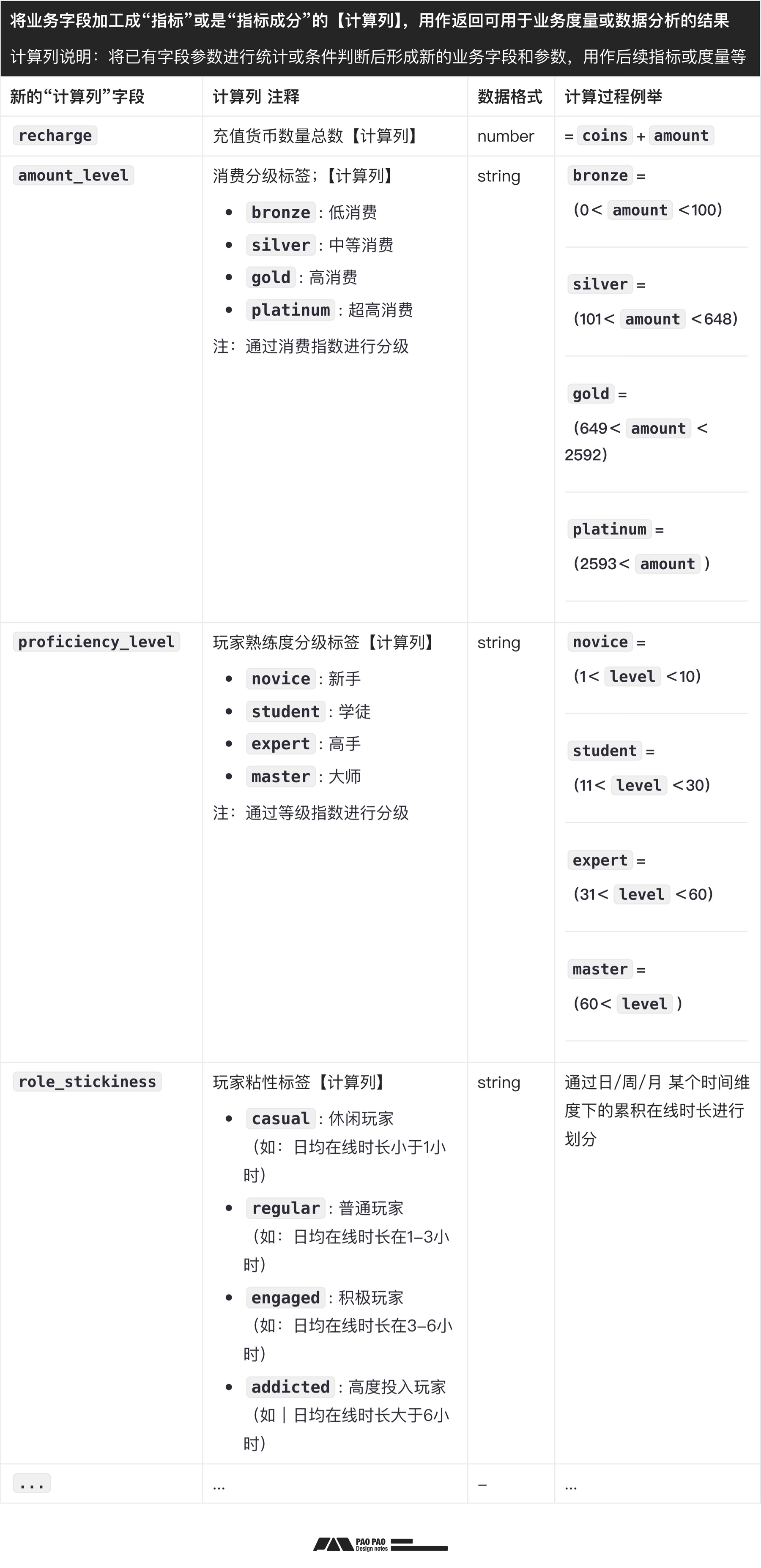 如何從零開始構(gòu)建「用戶行為分析」：數(shù)據(jù)加工+案例演示