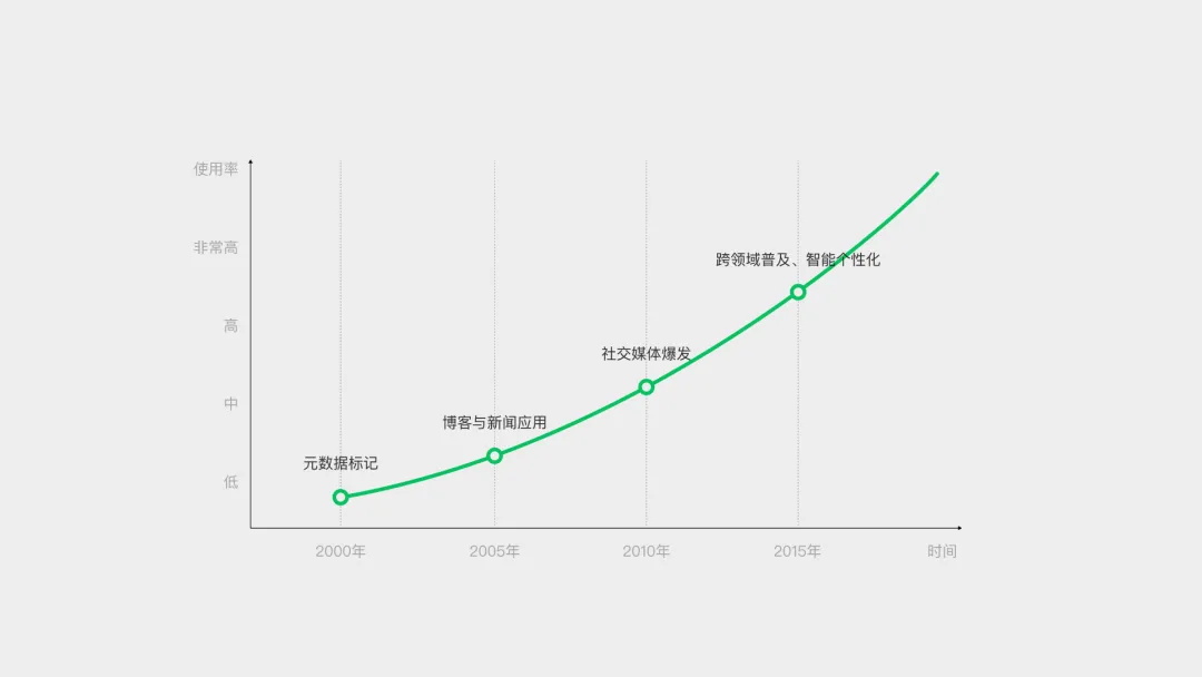 騰訊高手出品！5個(gè)章節(jié)掌握標(biāo)簽 Tag 設(shè)計(jì)方法
