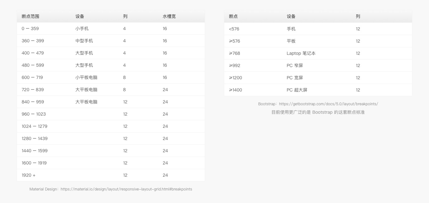 6000字干貨！詳細解析Web端設(shè)計語言庫：布局