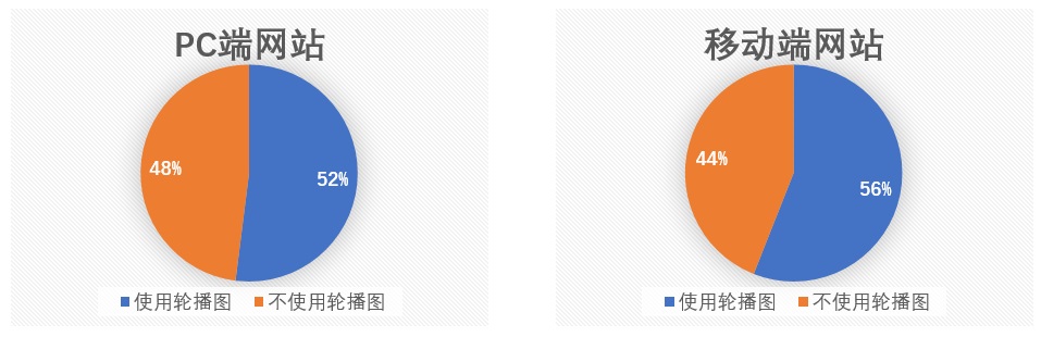 高手出品！10條讓輪播圖轉(zhuǎn)化率更高的設(shè)計(jì)原則