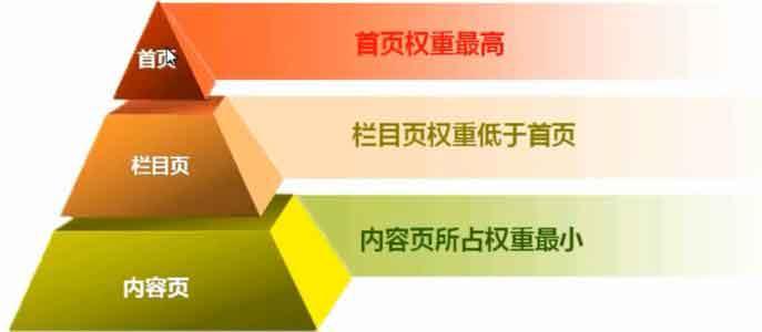 整站關(guān)鍵詞布局:頁面排序