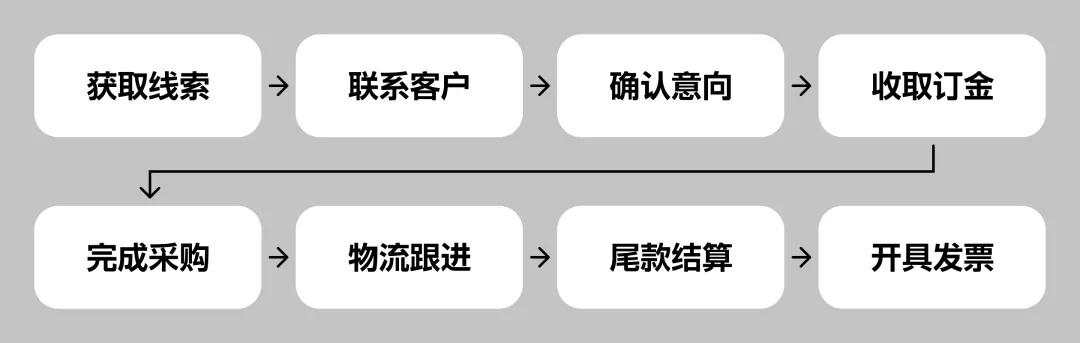 如何學(xué)會基于業(yè)務(wù)理解，做B端視覺優(yōu)化？