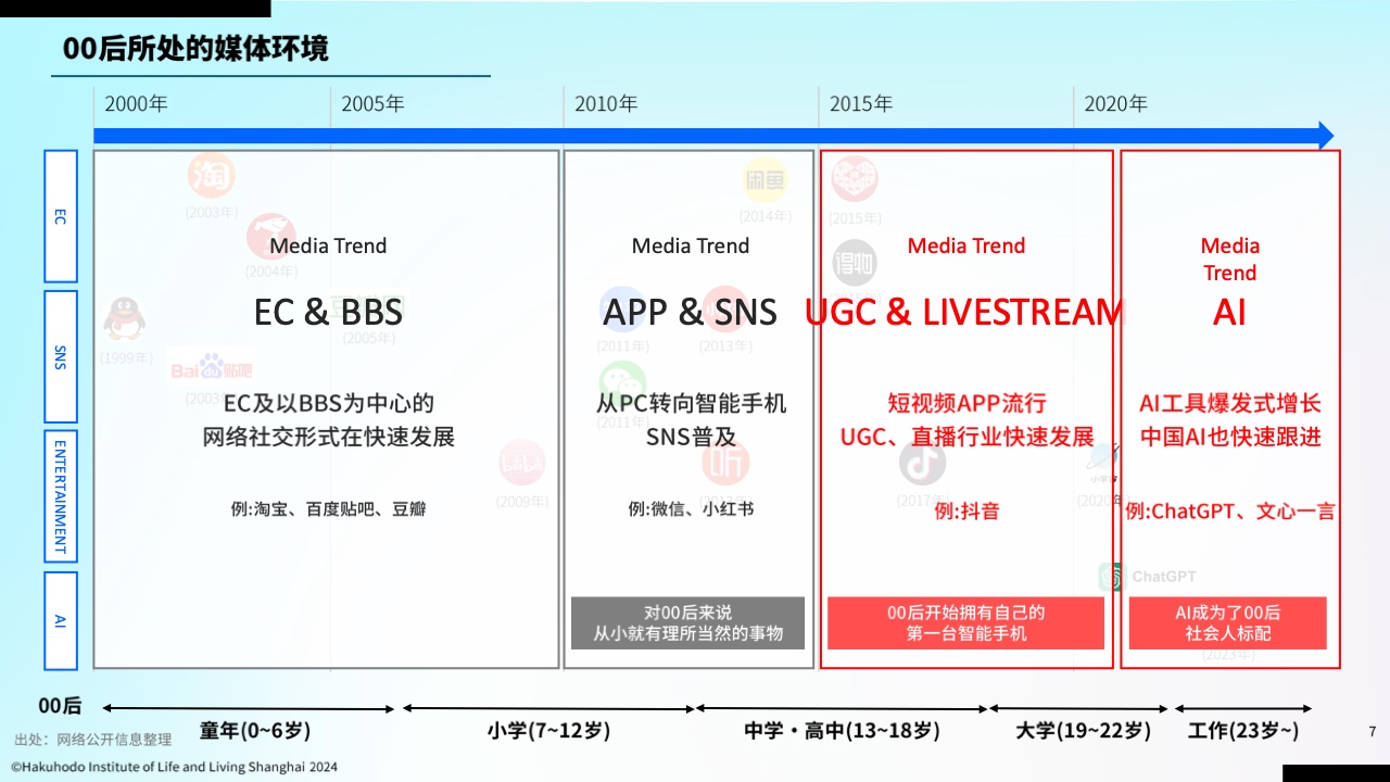 00后信息行為意識研究報告(圖6)