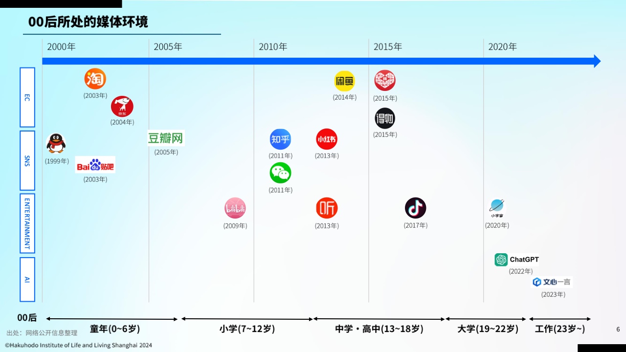 00后信息行為意識研究報告(圖5)