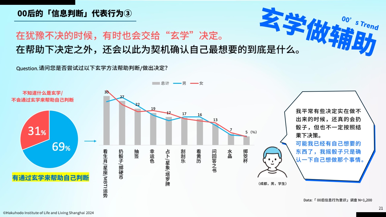 00后信息行為意識研究報告(圖20)