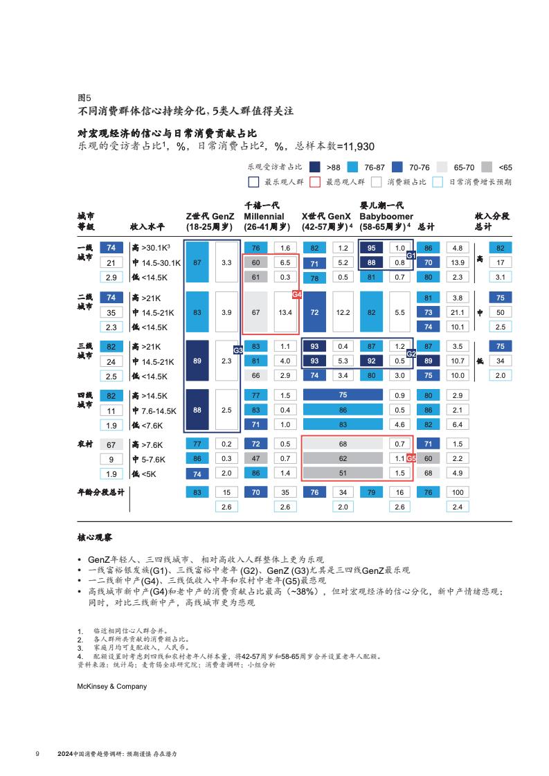 2024中國消費(fèi)趨勢調(diào)研(圖12)