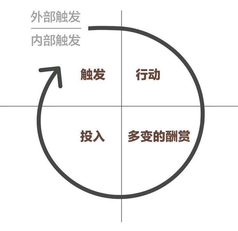 為什么刷手機停不下來？4個章節(jié)帶你了解「上癮模型」
