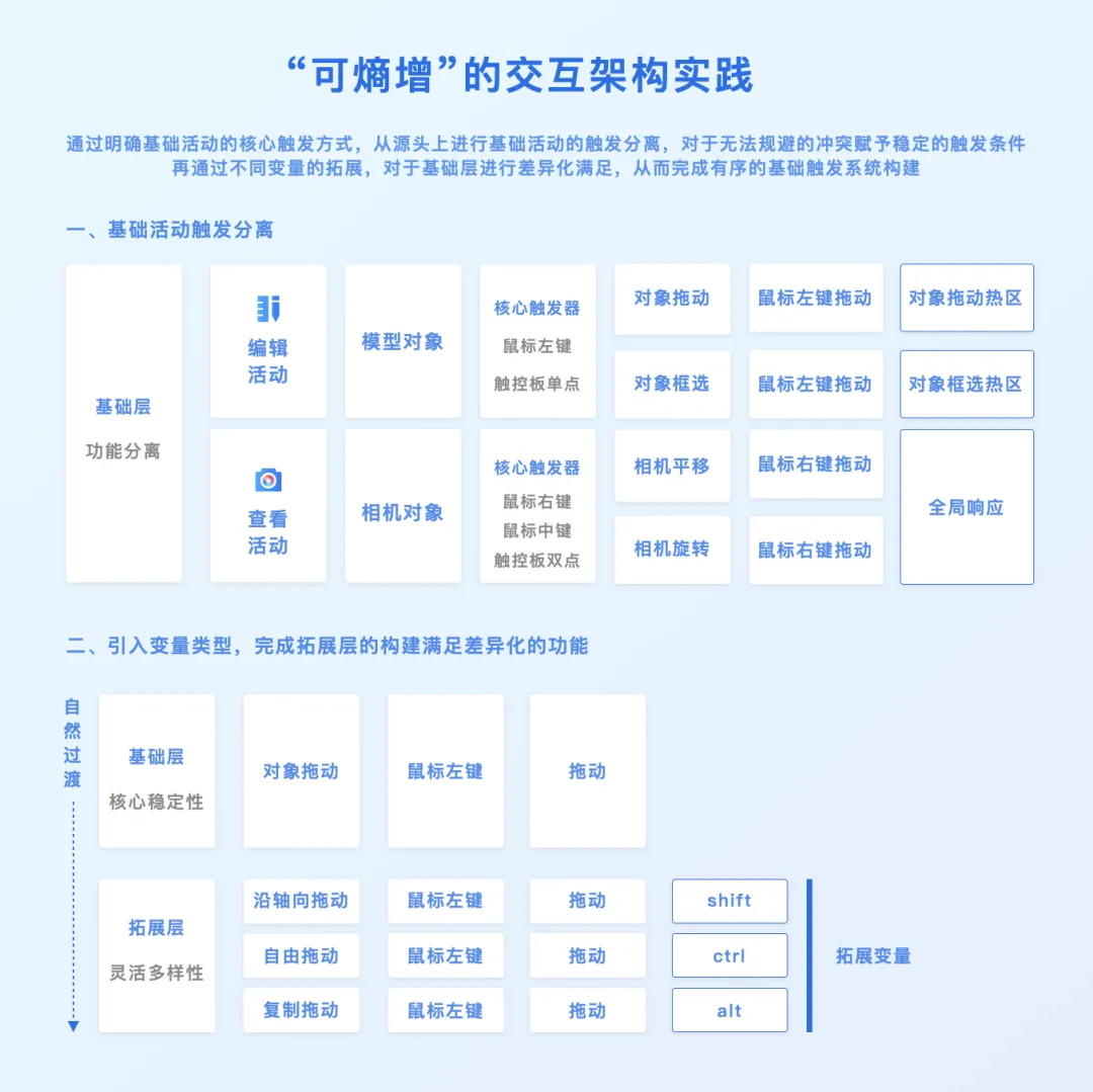 3D設(shè)計(jì)工具如何做好觸發(fā)設(shè)計(jì)？大廠高手總結(jié)了7條原則！
