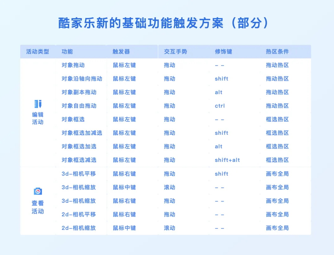 3D設(shè)計(jì)工具如何做好觸發(fā)設(shè)計(jì)？大廠高手總結(jié)了7條原則！